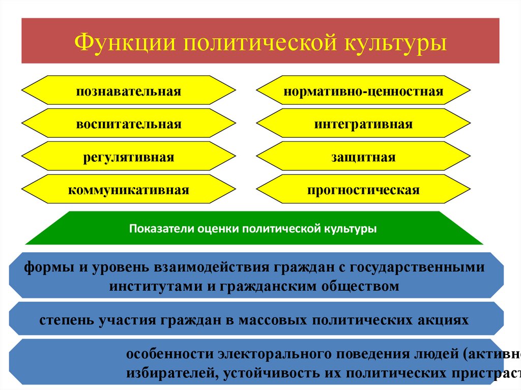 Функции политической культуры