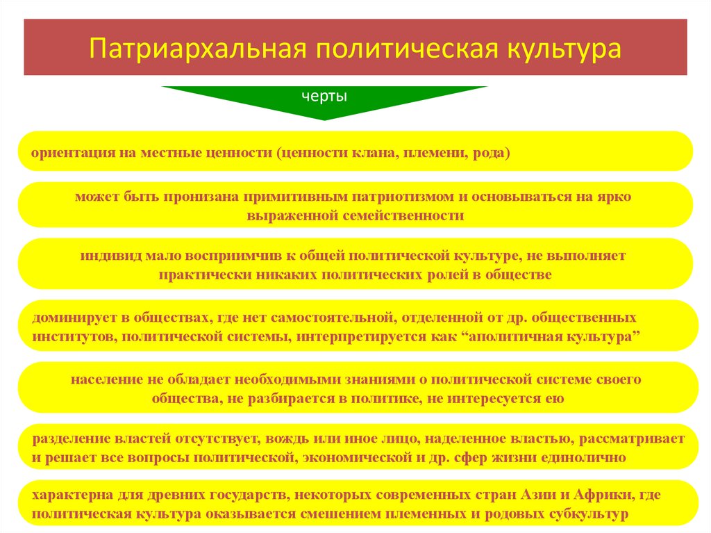Патриархальная политическая культура