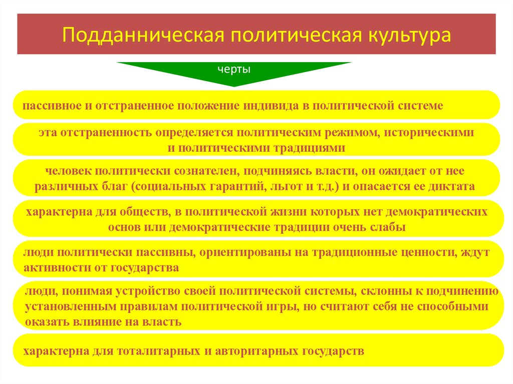 Подданническая политическая культура