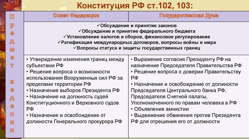 Конституция РФ ст.102, 103: