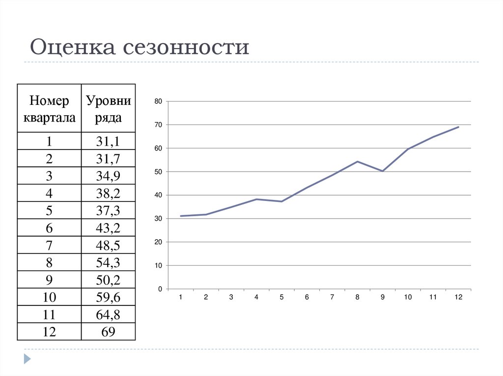 Оценка сезонности