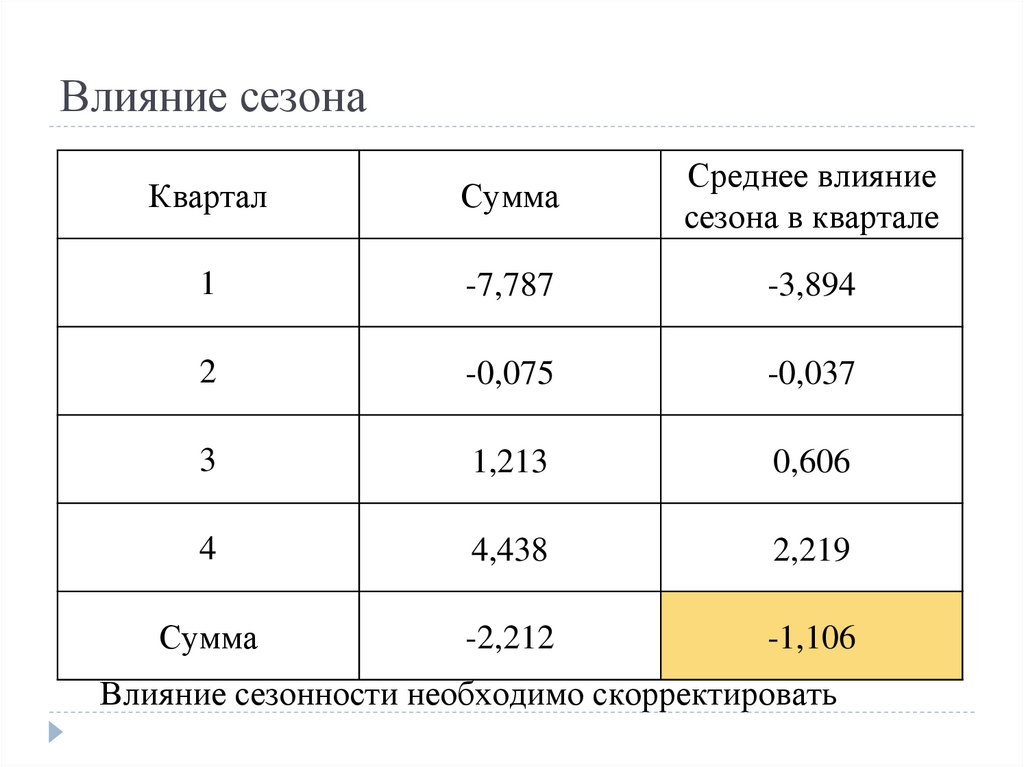 Влияние сезона