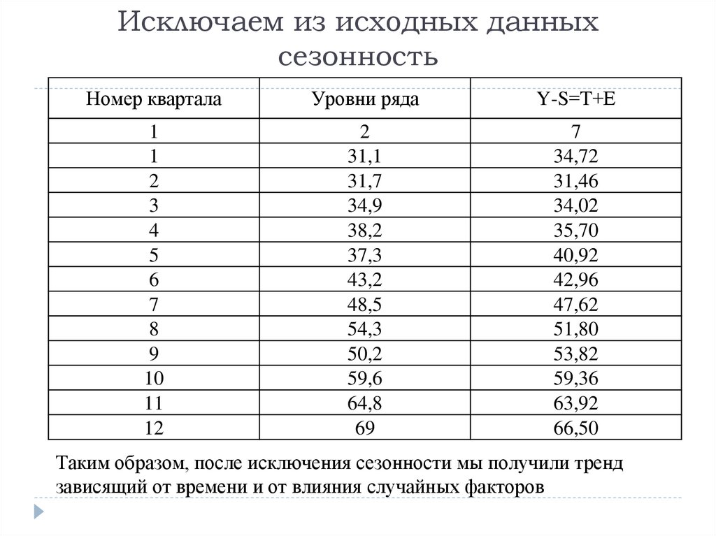 Исключаем из исходных данных сезонность