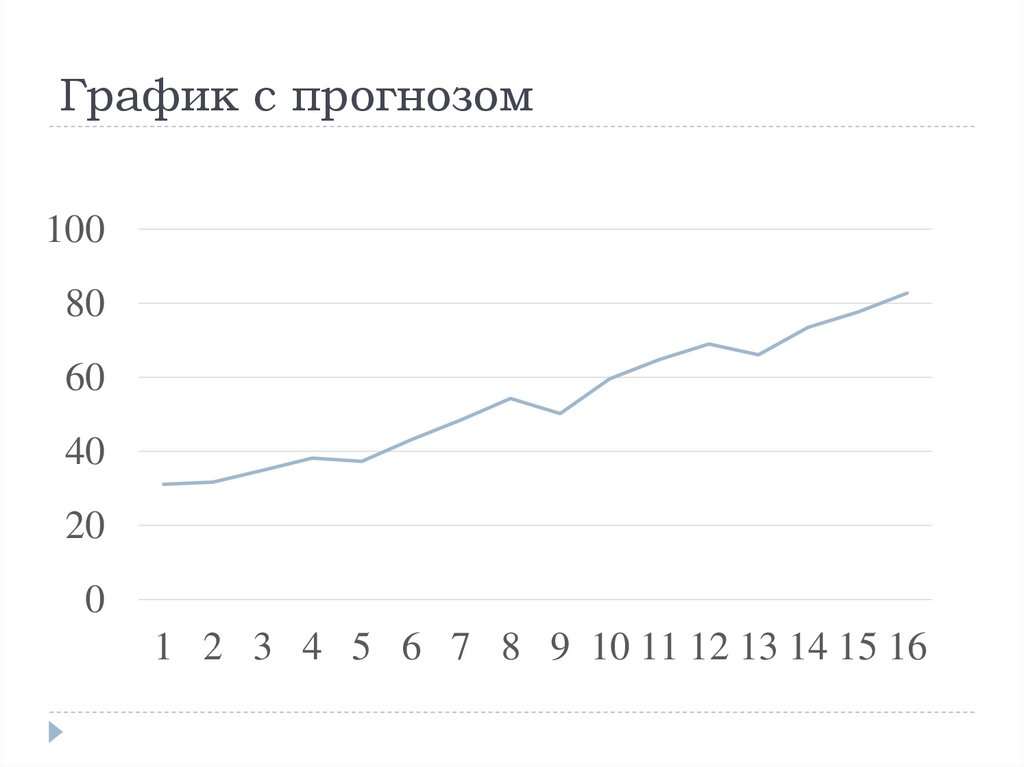 График с прогнозом