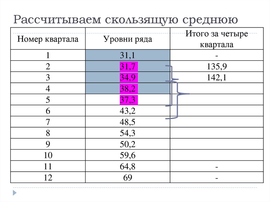 Рассчитываем скользящую среднюю