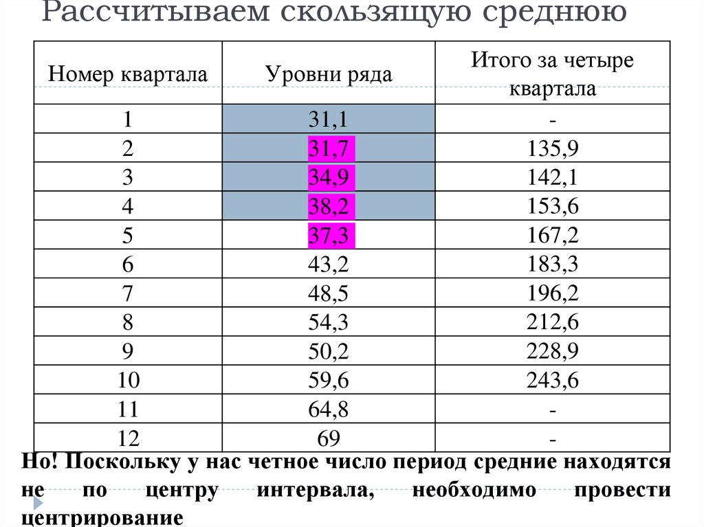 Рассчитываем скользящую среднюю