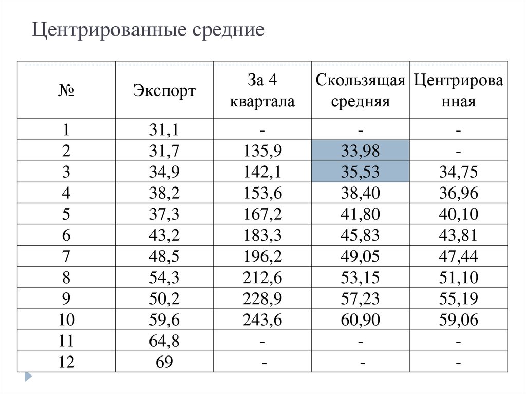 Центрированные средние