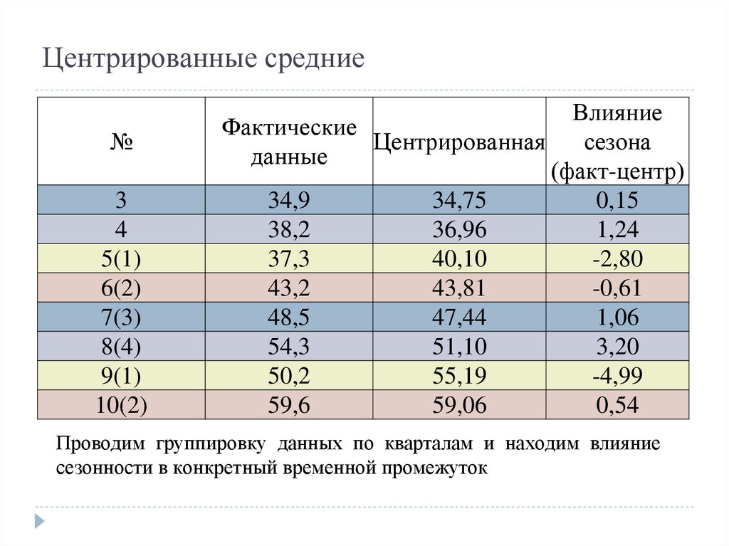 Центрированные средние
