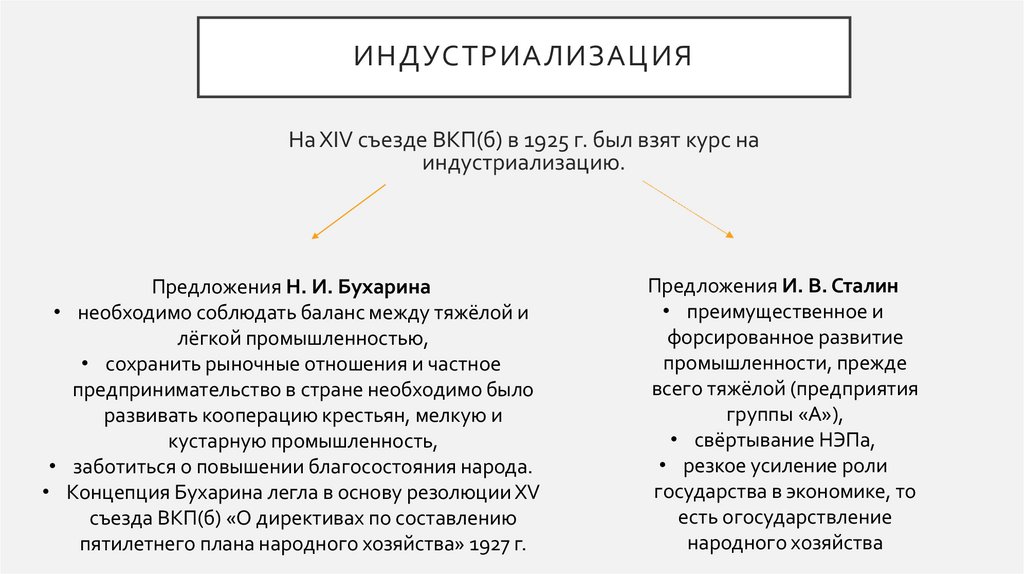 индустриализация