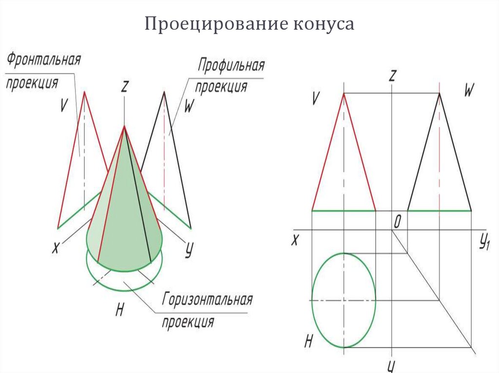 Проецирование конуса