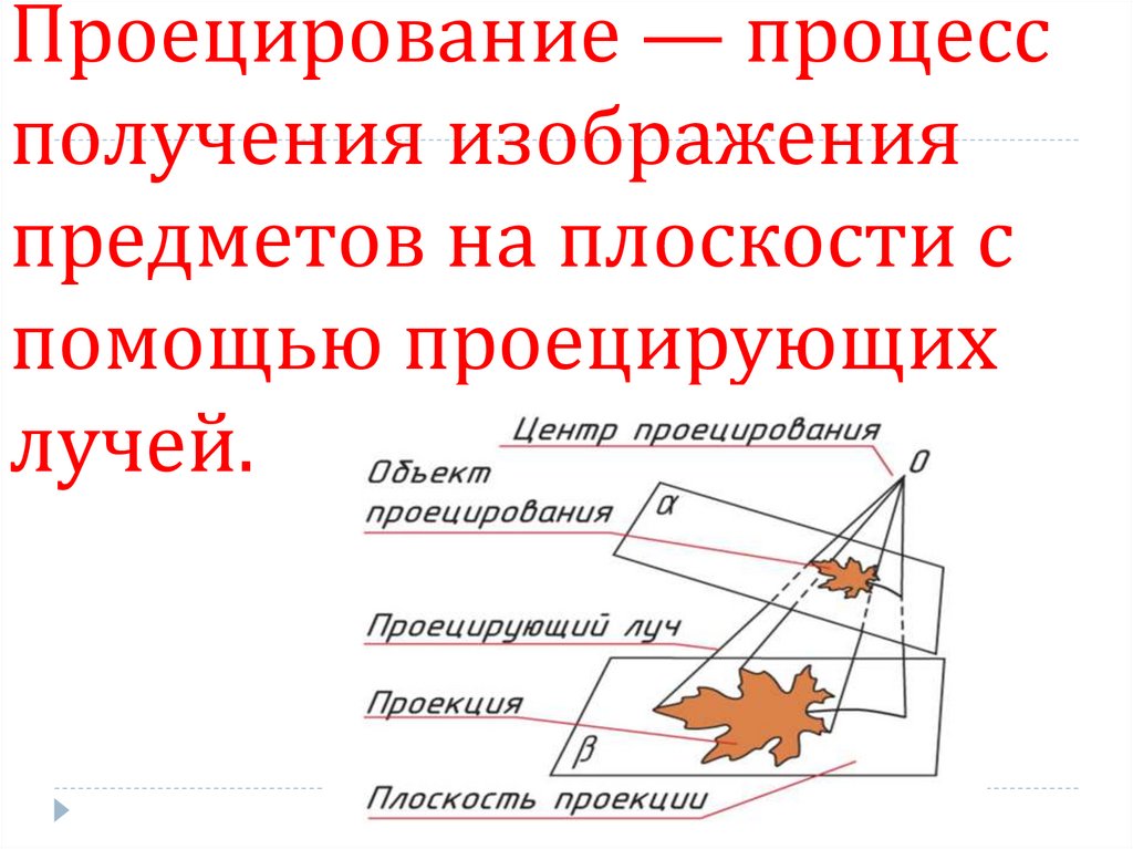 Проецирование — процесс получения изображения предметов на плоскости с помощью проецирующих лучей.