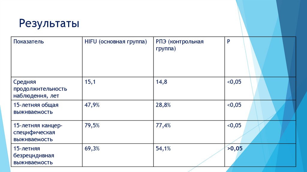 Результаты