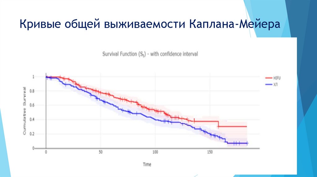 Кривые общей выживаемости Каплана-Мейера
