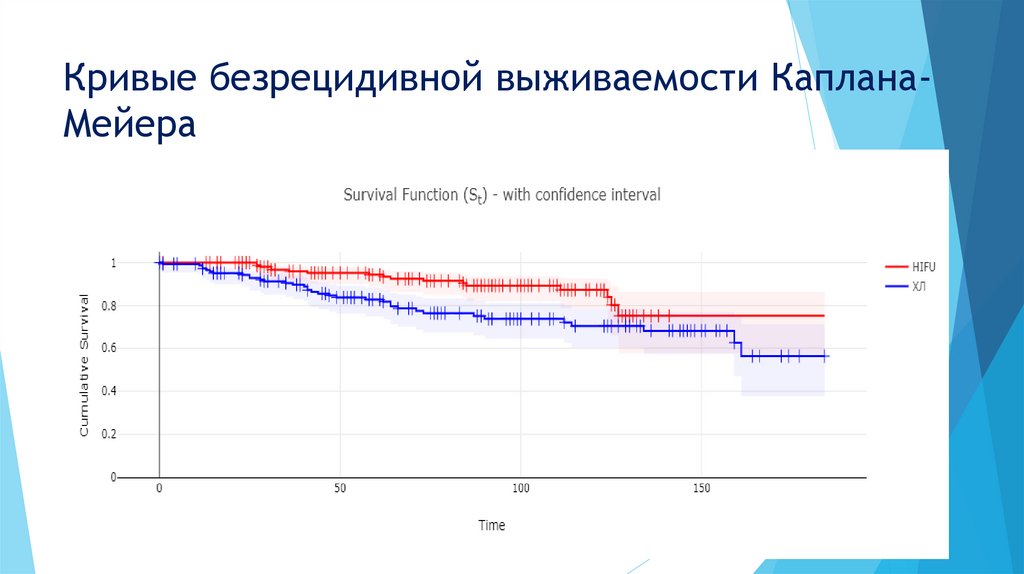 Кривые безрецидивной выживаемости Каплана-Мейера