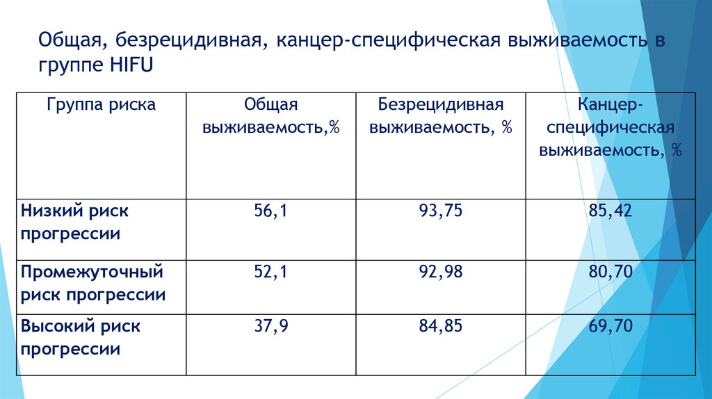 Общая, безрецидивная, канцер-специфическая выживаемость в группе HIFU