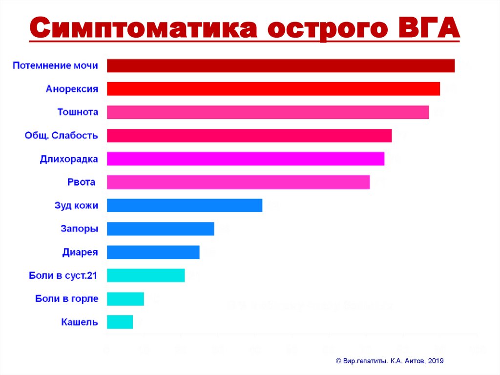 Симптоматика острого ВГА