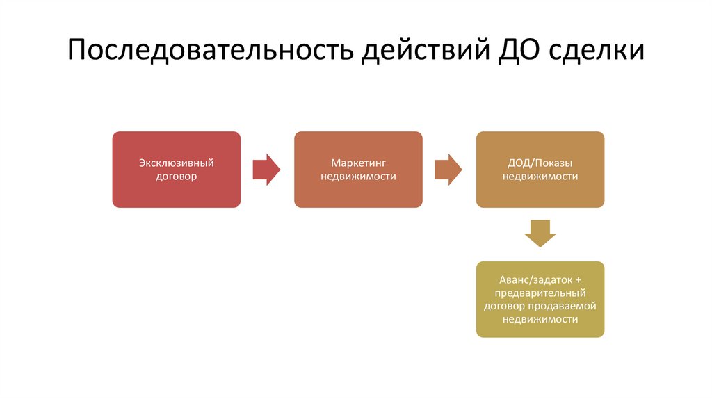 Последовательность действий ДО сделки