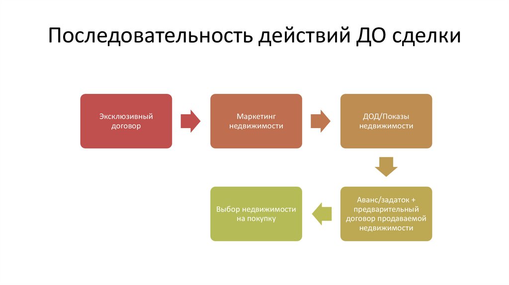 Последовательность действий ДО сделки