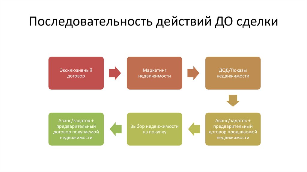 Последовательность действий ДО сделки