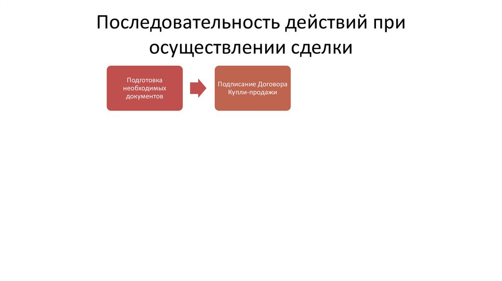 Последовательность действий при осуществлении сделки