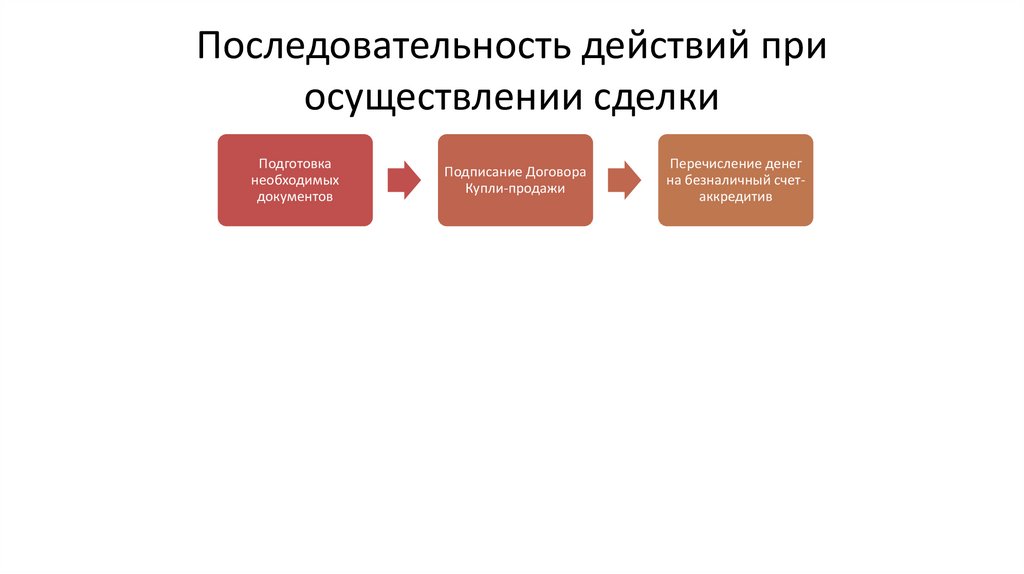 Последовательность действий при осуществлении сделки
