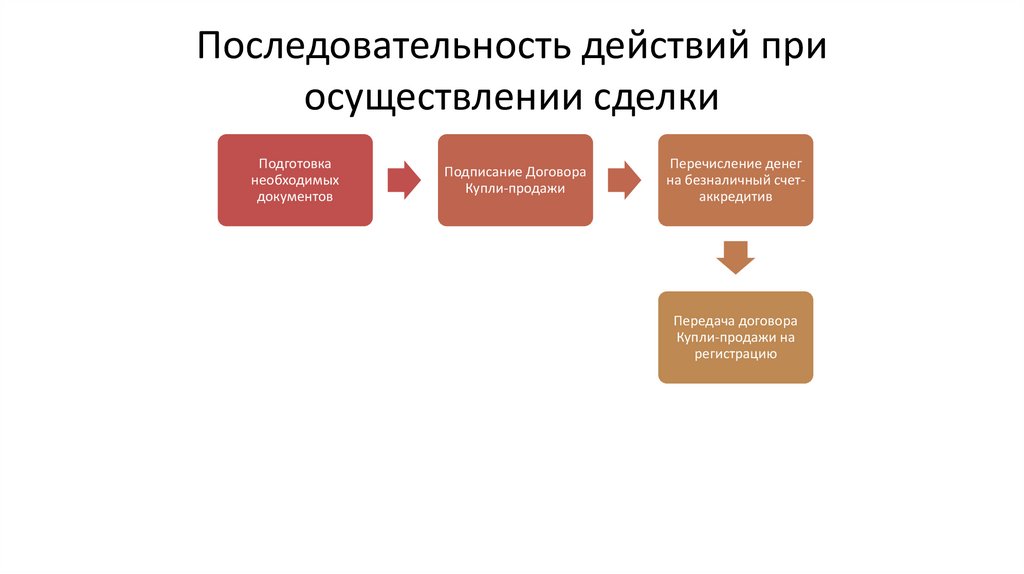 Последовательность действий при осуществлении сделки