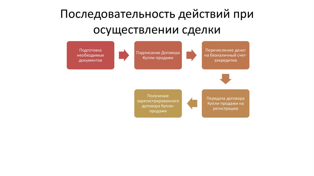 Последовательность действий при осуществлении сделки