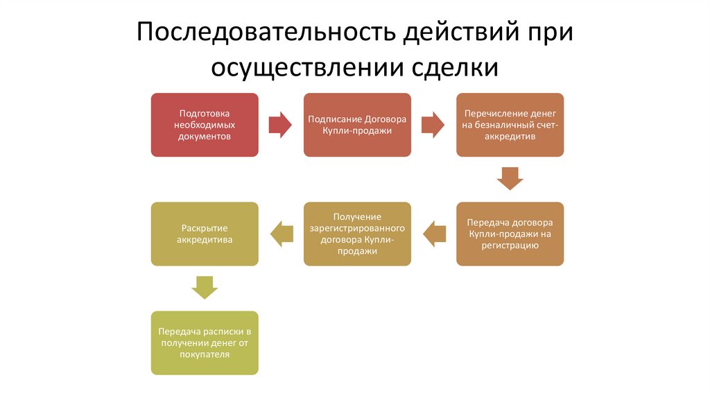 Последовательность действий при осуществлении сделки