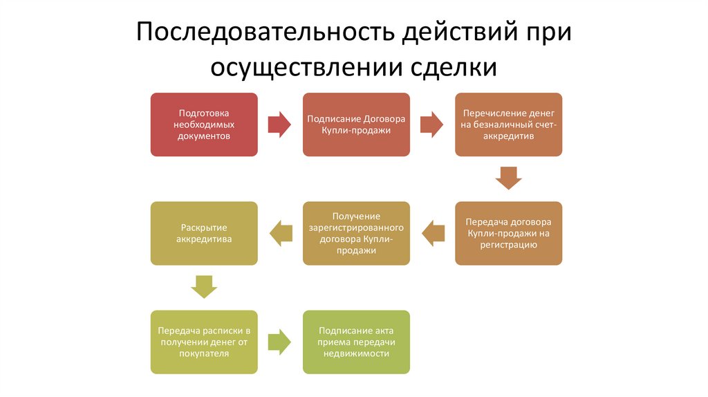 Последовательность действий при осуществлении сделки