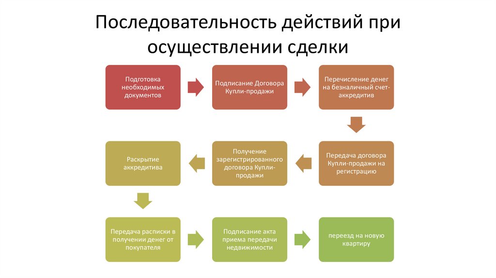 Последовательность действий при осуществлении сделки