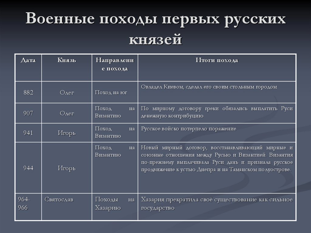 Военные походы первых русских князей