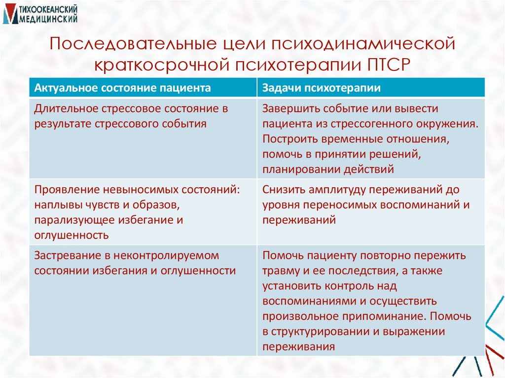Последовательные цели психодинамической краткосрочной психотерапии ПТСР