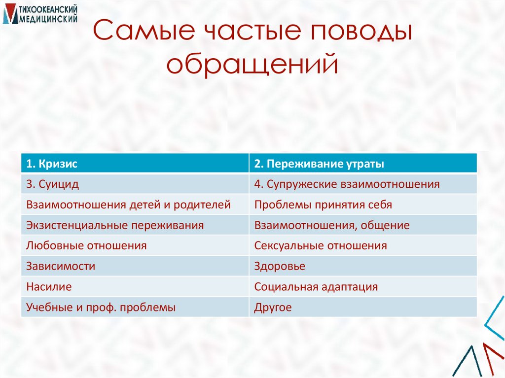 Самые частые поводы обращений