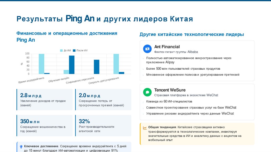 Результаты Ping An и других лидеров Китая