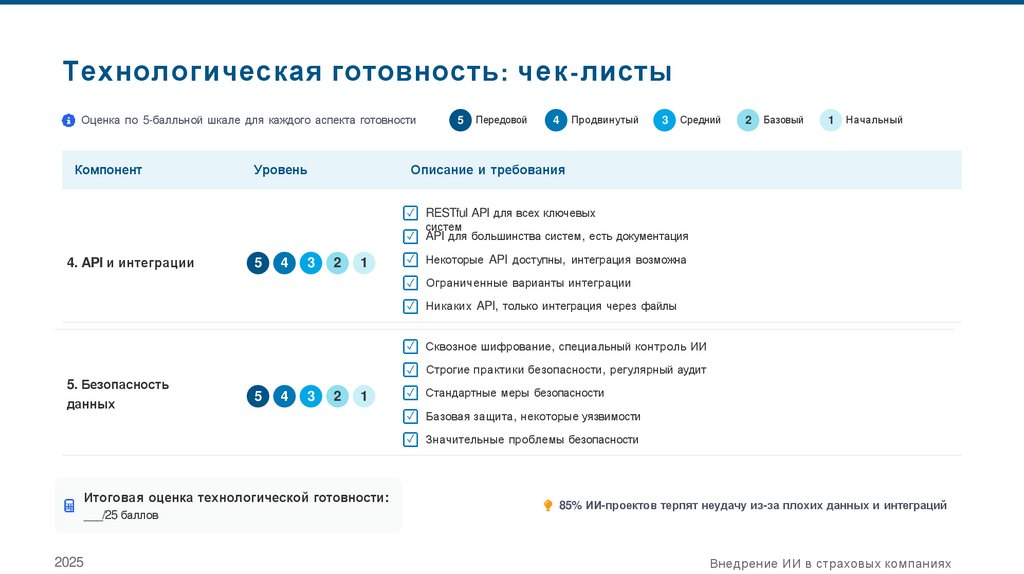 Технологическая готовность: чек-листы