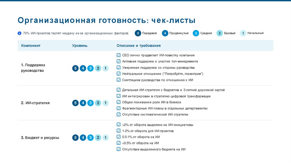 Организационная готовность: чек-листы