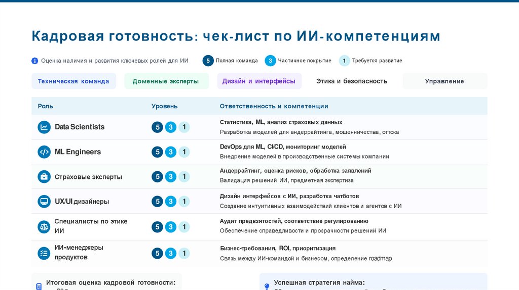 Кадровая готовность: чек-лист по ИИ-компетенциям