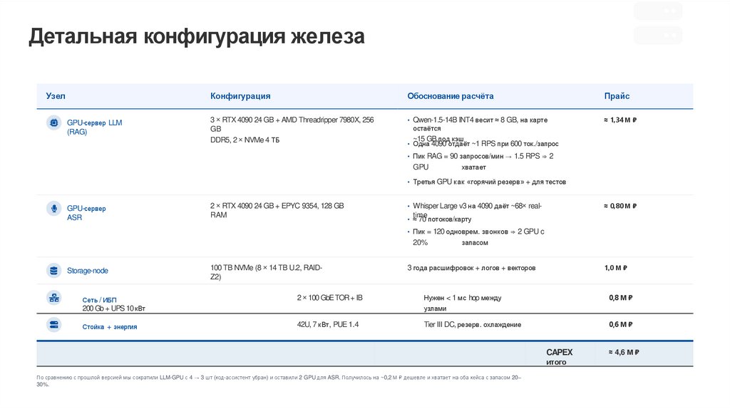 Детальная конфигурация железа