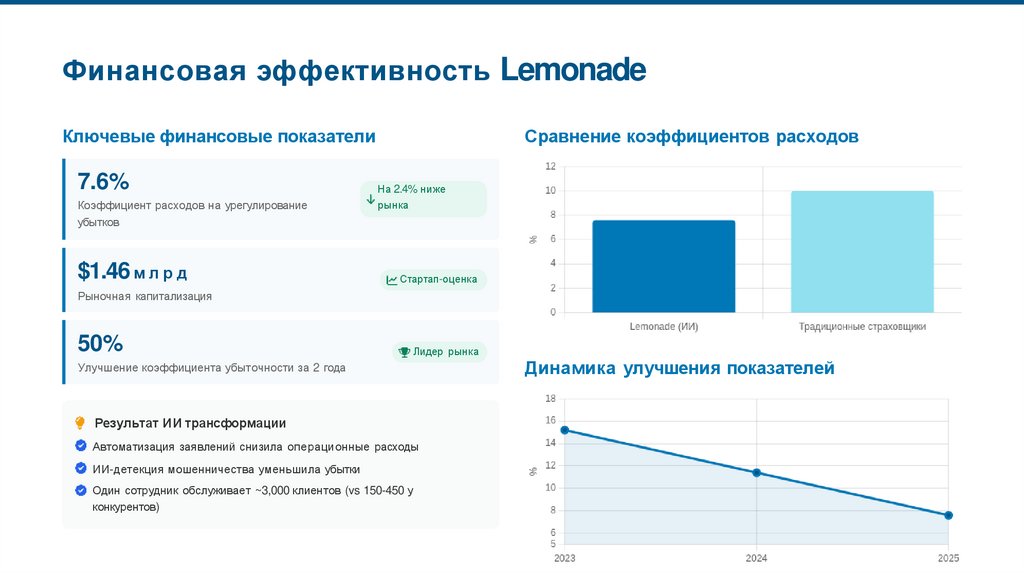 Финансовая эффективность Lemonade