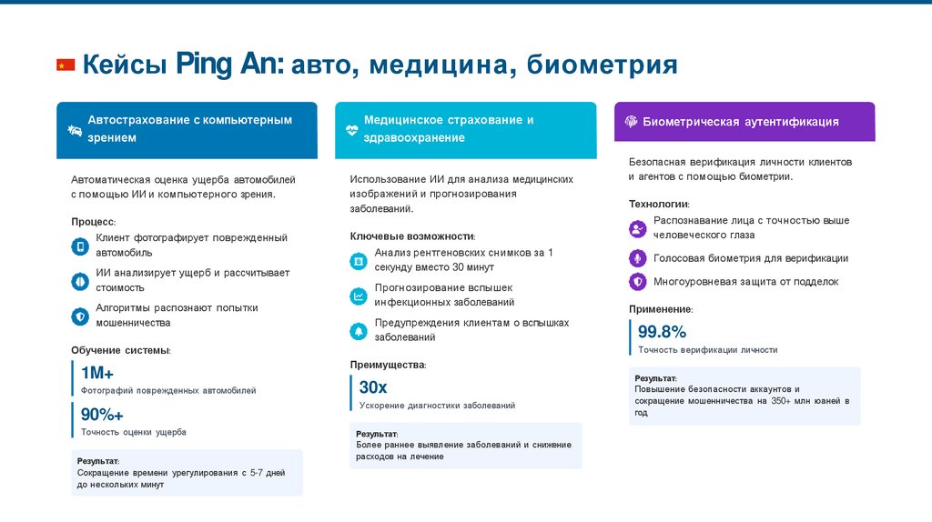 Кейсы Ping An: авто, медицина, биометрия