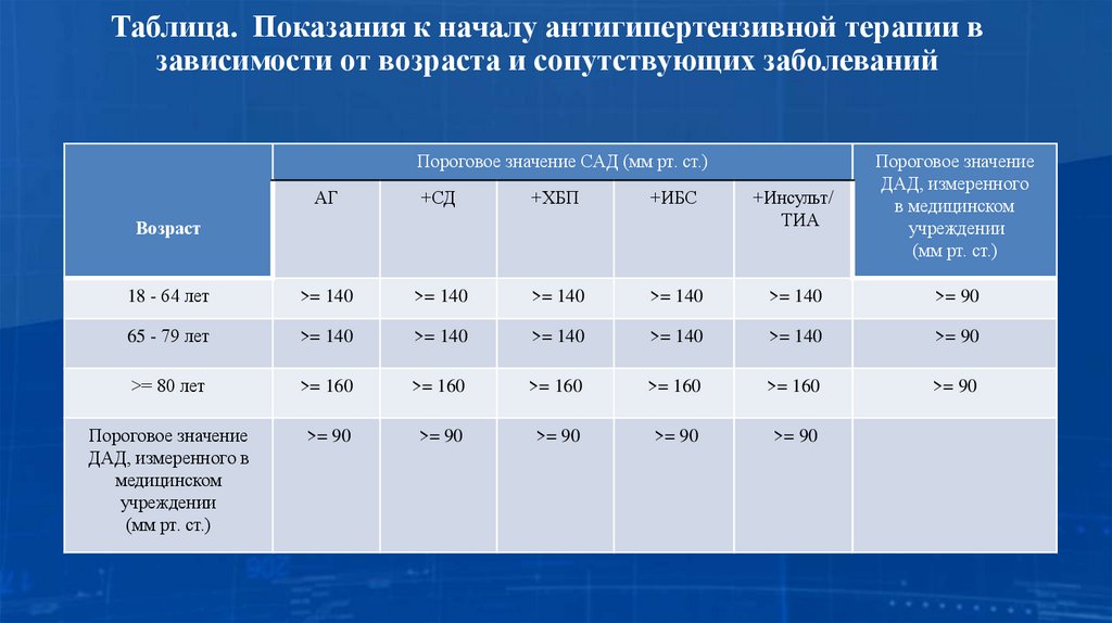 Таблица. Показания к началу антигипертензивной терапии в зависимости от возраста и сопутствующих заболеваний