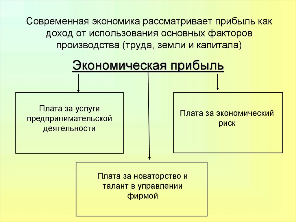 Современная экономика рассматривает прибыль как доход от использования основных факторов производства (труда, земли и капитала)