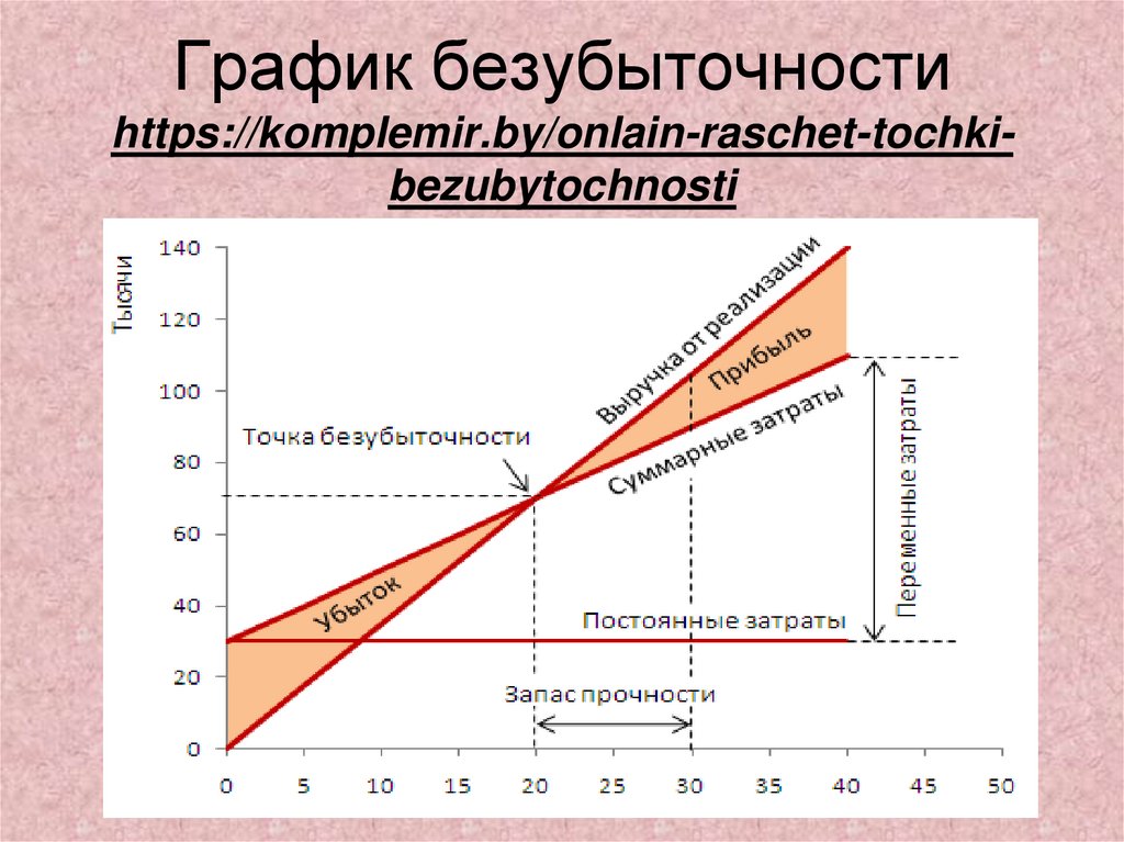 График безубыточности https://komplemir.by/onlain-raschet-tochki-bezubytochnosti
