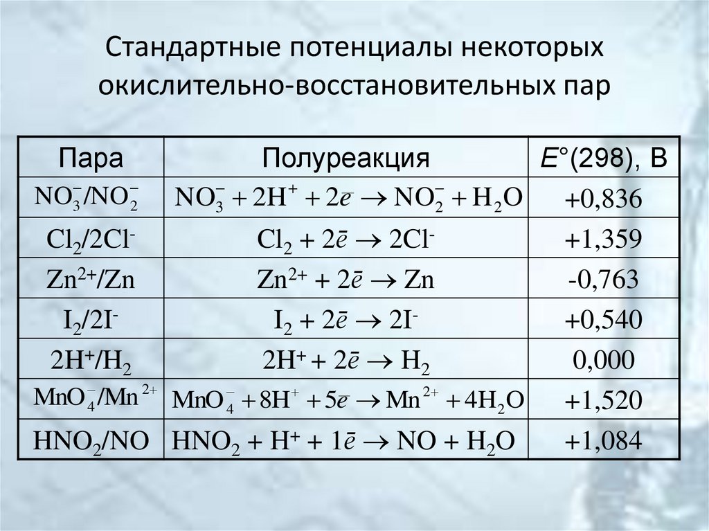 Стандартные потенциалы некоторых окислительно-восстановительных пар