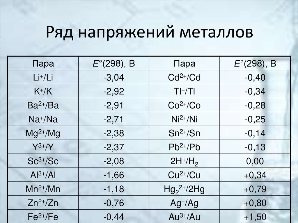 Ряд напряжений металлов