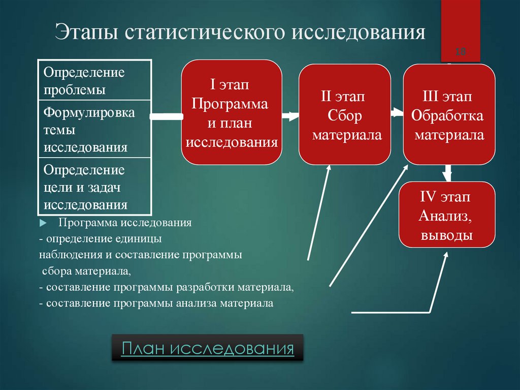 Этапы статистического исследования