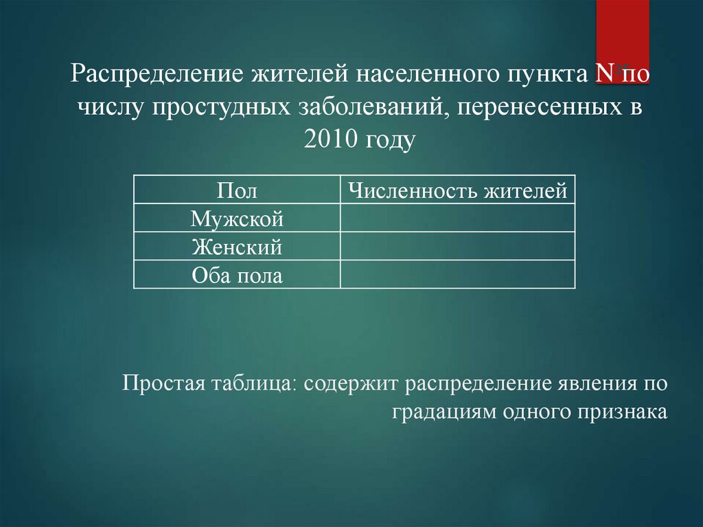 Простая таблица: содержит распределение явления по градациям одного признака