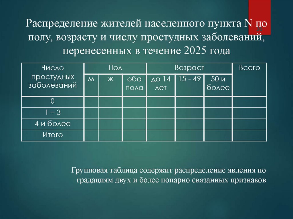 Групповая таблица содержит распределение явления по градациям двух и более попарно связанных признаков