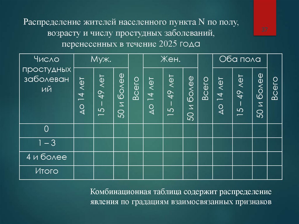 Распределение жителей населенного пункта N по полу, возрасту и числу простудных заболеваний, перенесенных в течение 2025 года