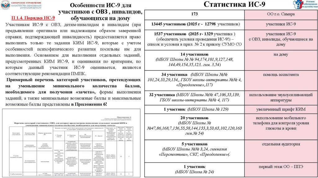 Особенности ИС-9 для участников с ОВЗ , инвалидов, обучающихся на дому